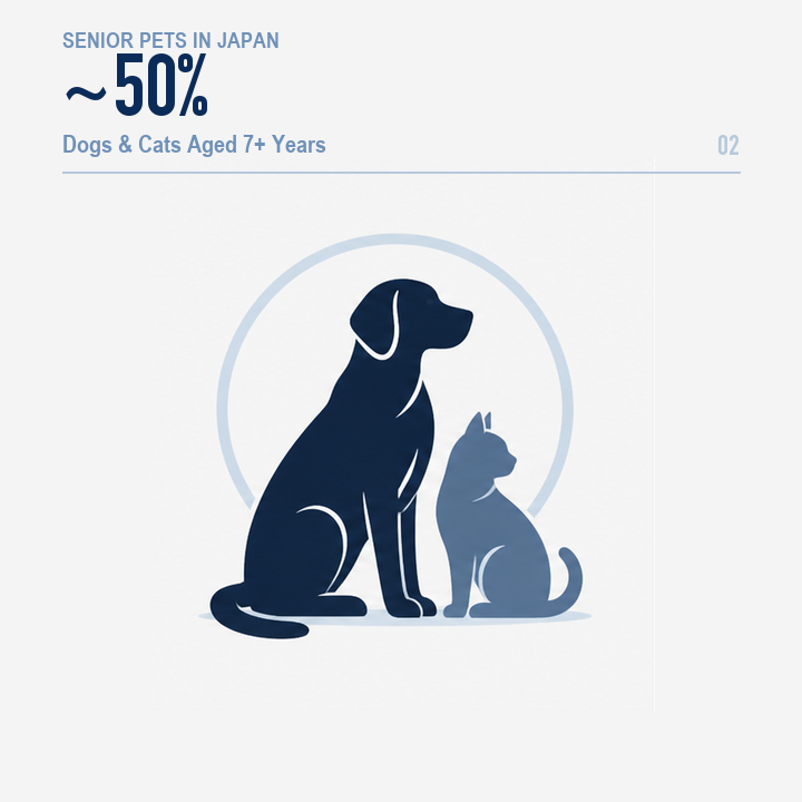日本で7歳以上の犬・猫 約50%