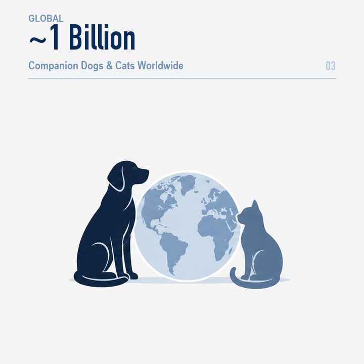 世界の伴侶犬・猫 約10億頭
